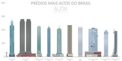 balneário camboriú já possui 7 dos 10 maiores edifícios arranha céus do brasil