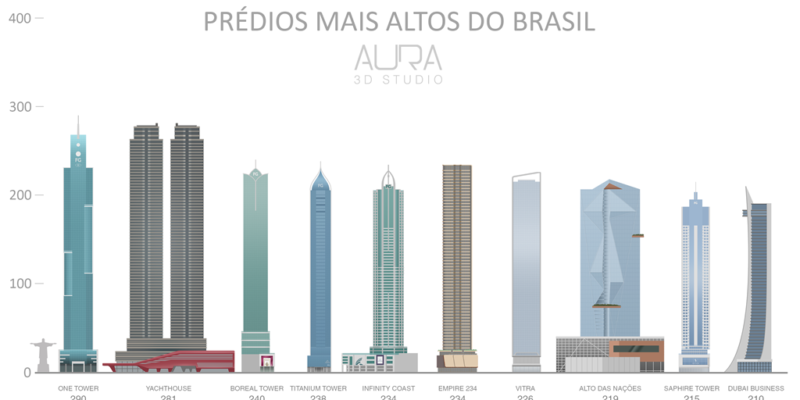 balneário camboriú já possui 7 dos 10 maiores edifícios arranha céus do brasil